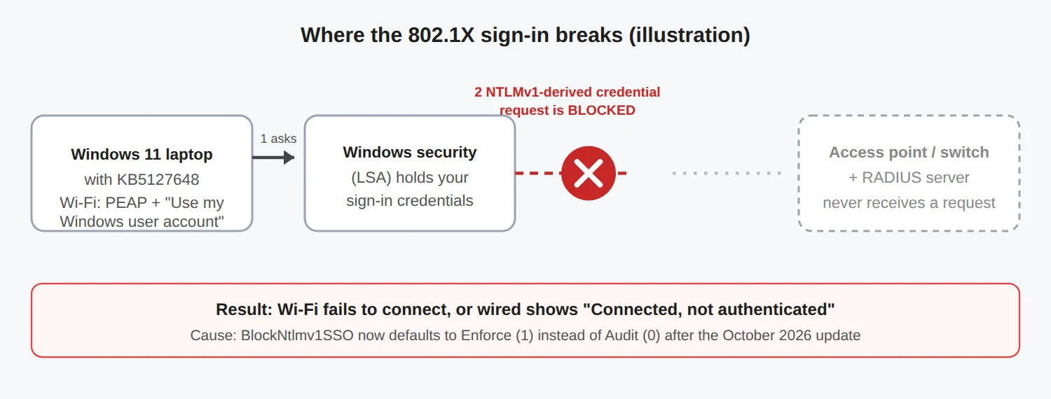Illustration of the 802.1X sign-in being blocked inside Windows before it reaches the network