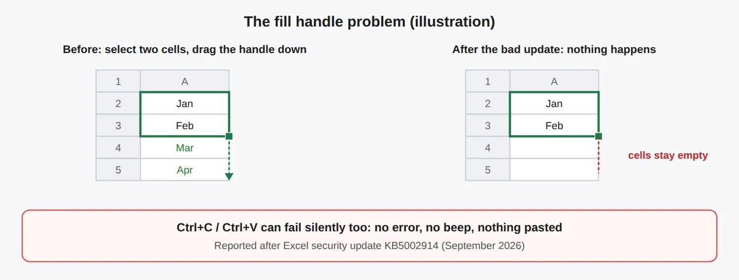 Illustration of dragging the Excel fill handle with nothing filled